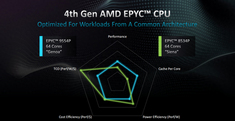 64核壓境！AMD EPYC 8004系列欲洗牌邊緣計算、數據處理和存儲支持服務