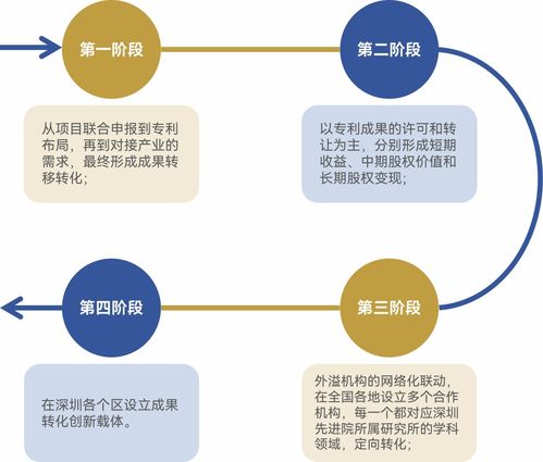 借鑒灣區經驗，激發科技成果轉化新動能——以技術服務與轉讓為視角