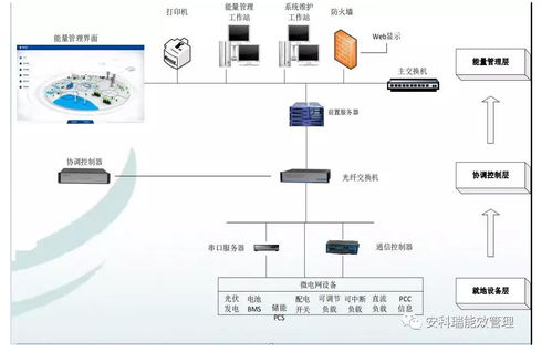光伏發(fā)電系統(tǒng)如何實(shí)現(xiàn)能源監(jiān)控
