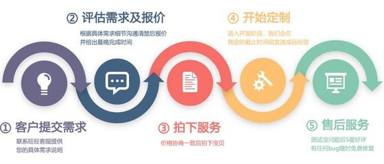 java程序代寫軟件開發Java代做系統網站定做定制編寫二次開發爬蟲