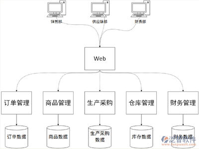 erp軟件開發(fā)定制公司